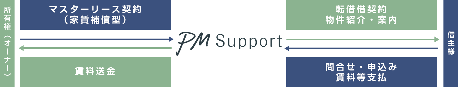 マスターリース契約(家賃保証型)