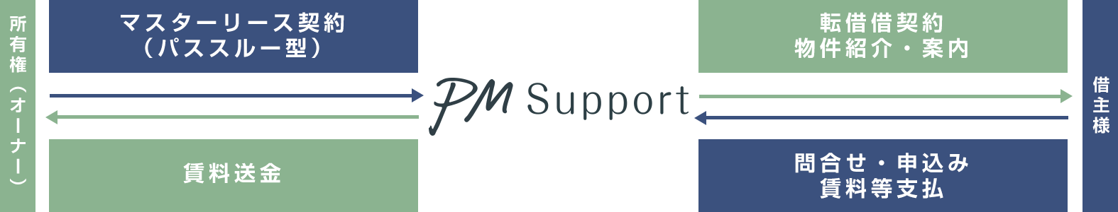 マスターリース契約(パススルー型)